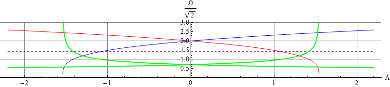 Frequencies